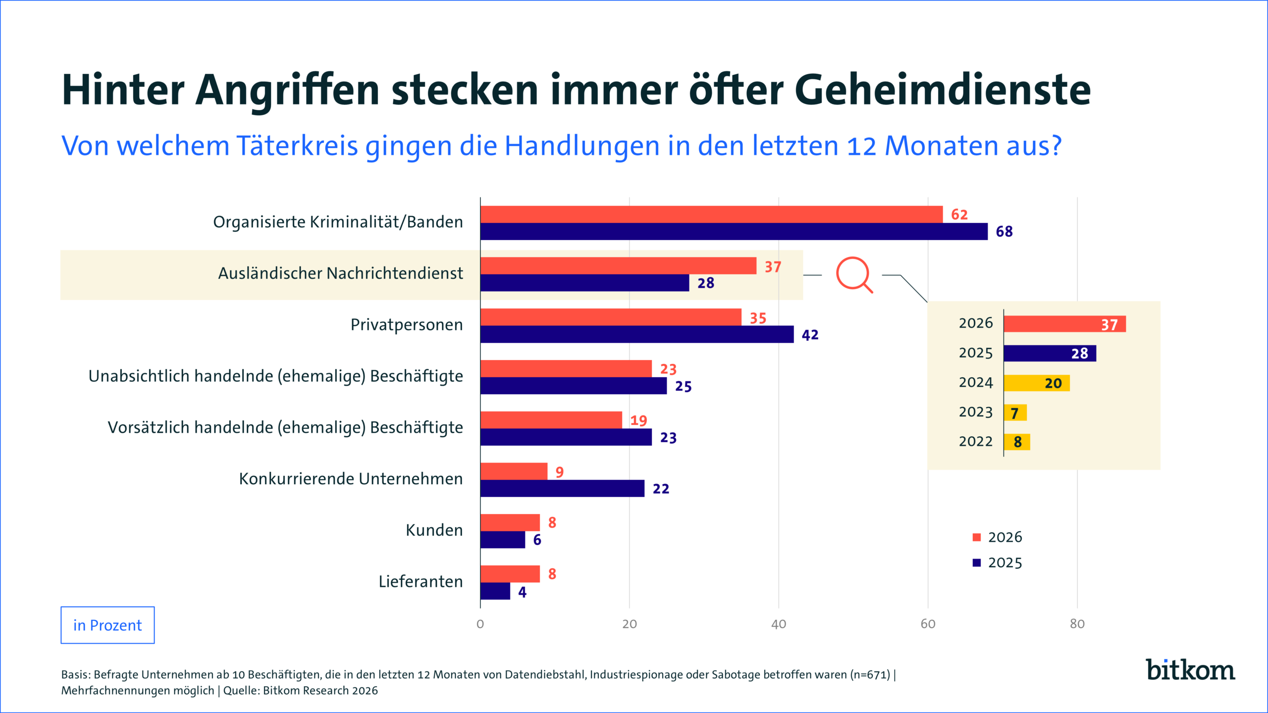German cyber losses reach up to €205.8bn